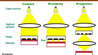 Nanofabrication Techniques Photolithography [upl. by Ky]