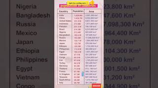 Population of countries l population of India l desh ki jansankhaya lgkindiaupscknowledgeshorts [upl. by Berfield357]