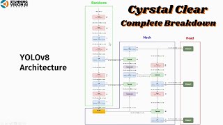 YOLOv8 Architecture Detailed Explanation  A Complete Breakdown [upl. by Lleynod]