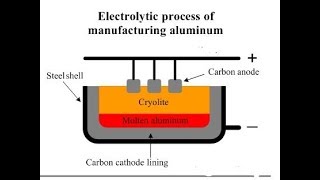 Aluminium Extraction process Explained in Brief  Bayer Process  Hall Heroult process [upl. by Shirah]