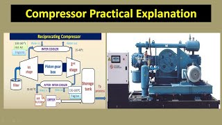 pneumatic compressor working principle on site explanation in hindi [upl. by Lindley]