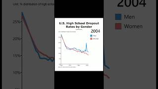 US high school dropout rates by gender school work jobs education men women male female [upl. by Airdnassac]