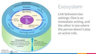 Bronfenbrenners ecological theory [upl. by Dorolisa]