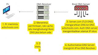 SIMULASI CARA KERJA DNS [upl. by Anrym]