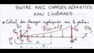 POUTRE AVEC CHARGES REPARTIES NON LINEAIRES  Résoudre un système hyperstatique théorème Ménabréa [upl. by Zollie610]