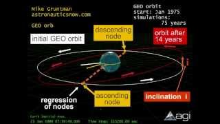 Geostationary Orbit  GEO Satellites [upl. by Hagar]