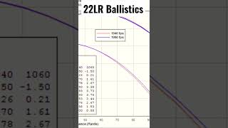 22LR Ballistics [upl. by Filomena]