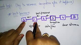 congestion control algorithm  Prevention amp removal  Bhanu Priya [upl. by Olsson]