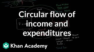 Circular flow of income and expenditures  Macroeconomics  Khan Academy [upl. by Eglanteen]