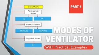 Modes Of Ventilator Part4  Modes amp Comparison  Which Parameters to Set in Particular Mode amp Why [upl. by Aiet]