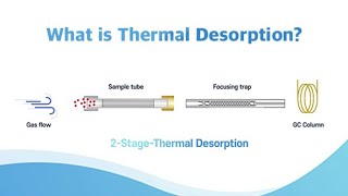 What is Thermal Desorption How Does It Work [upl. by Alvar]