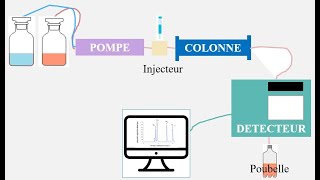 Principe général de la chromatographie HPLC [upl. by Ilaire719]