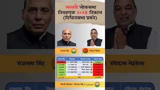 Lucknow lok Sabha Election 2024 result constitution Wise lucknow election loksabha result [upl. by Leugimsiul]