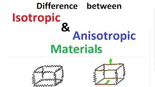 Difference between Isotropic amp Anisotropic Materials [upl. by Nilkcaj]