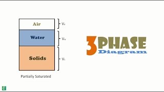 Soil Phase Diagram [upl. by Araid]