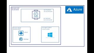 Secure Your Azure App Service Using Sophos NextGen Firewall XG  Part 1 [upl. by Anuqahs496]