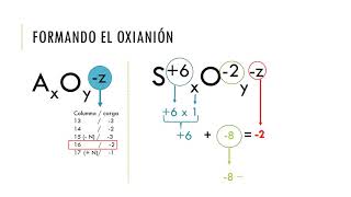 Nomenclatura de Compuestos Ternarios [upl. by Ahsinek]