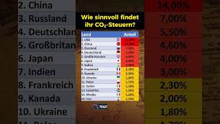 Weltweiter CO2 Ausstoß seit 1750 [upl. by Haniraz]