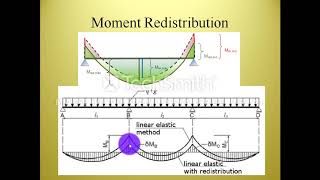 Moment Redistribution Method [upl. by Cassidy872]