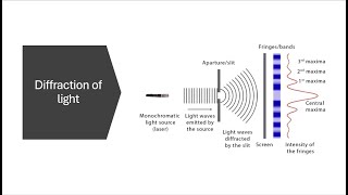 Diffraction of light  Diffraction due to narrow slit  Class 11  Physical optics [upl. by Durwin]