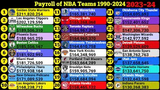 Evolution of the NBA Salary Cap NBA Payroll Trends over Time [upl. by Eirehs]