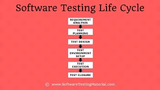 Software Testing Life Cycle STLC In Software Testing [upl. by Ane]