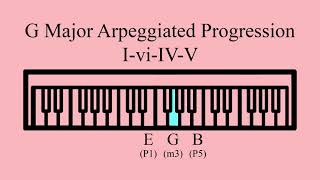 G Major  Arpeggiated Progression  IviIVV [upl. by Gnilhsa760]