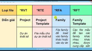 Revit KT RVT RTE RFA RFT  Các dạng đuôi file Revit [upl. by Iek]