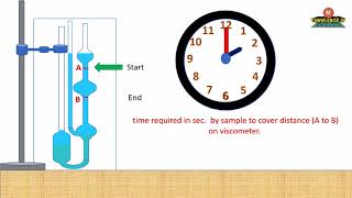 Viscosity determination with animation [upl. by Eillak]