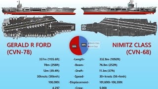 Gerald R Ford vs Nimitz Class  Aircraft Carrier Comparison Between Two Biggest Ships in the World [upl. by Vale548]