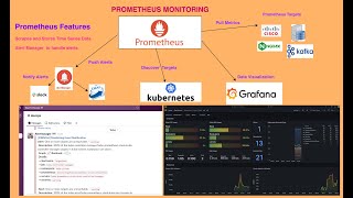 Prometheus Kubernetes Email NotificationKubernetes Prometheus monitoringPrometheus Alertmanager [upl. by Lyn914]