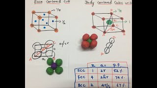 Packing fraction of SCC FCC and BCC cubic unit cells Solid state chemistry [upl. by Haek]