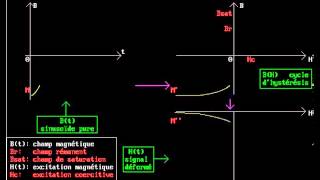 Cycle dhystérésis [upl. by Ysnap]