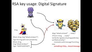 RSA use cases difference between RSA Encryption and Digital Signature [upl. by Jacquette581]