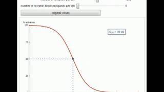 IC50 for an RTK Antibody [upl. by Lynn]