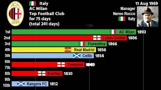 History of Football Club ELO Rankings [upl. by Ingham]