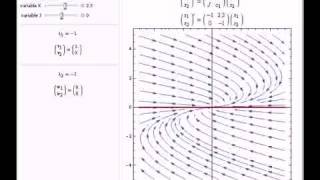 Phase Portraits Eigenvectors and Eigenvalues [upl. by Sande91]