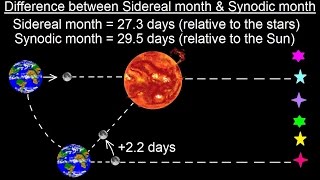 Astronomy  Ch 3 Motion of the Moon 9 of 12 Difference Between Sidereal amp Synodic Month [upl. by Yekim785]