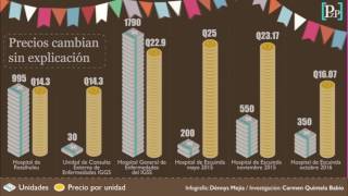 Variación de precios inexplicable en medicamentos [upl. by Anida]