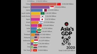 Biggest Asias GDP Comparison [upl. by Notsae907]