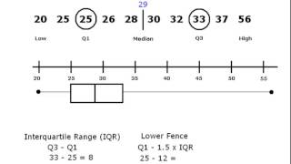 Outliers with Box and Whisker Plots [upl. by Nimra]