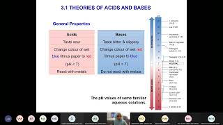 CHM096 TOPIC 3  ACIDS BASES amp IONIC EQUILIBRIA THEORIES OF ACIDS amp BASES [upl. by Allekram584]