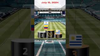 LIVE  Copa America 2024  Recap July 152024 Final football soccer explore shorts copaamerica [upl. by Eelrehpotsirhc934]