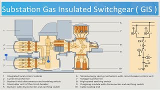 What is Gas Insulated Switchgear GIS  GIS Working Principle  Gas Insulated Switchgear Applications [upl. by Eitteb]