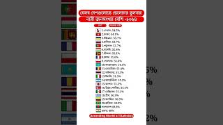 শতকরা নারী জনসংখ্যায় বিশ্বের শীর্ষ ২০টি দেশ ২০২৪｜Data Explanation top20 gk population [upl. by Adranoel526]