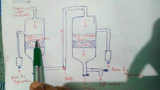 Ion exchange process or demineralization process [upl. by Levy]