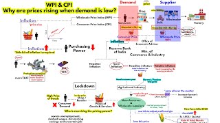 What is WPI amp CPI  Why prices are high despite low demand  Farmers Protest  Indian Economy UPSC [upl. by Ahsela924]