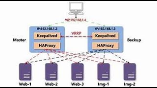 Comment installer Keepalived et HAProxy pour faire de la haute disponibilité de vos serveurs web [upl. by Phionna]