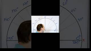 Degree Measure Around a Unit Circle [upl. by Atekan]