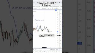 Crude Oil Suggests Higher Inflation crude cpi inflation elliottwave [upl. by Nylakcaj]